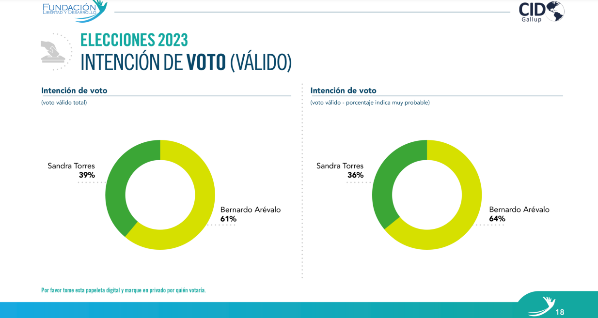 Balotaje Publican Resultados De Segunda Encuesta Nacional