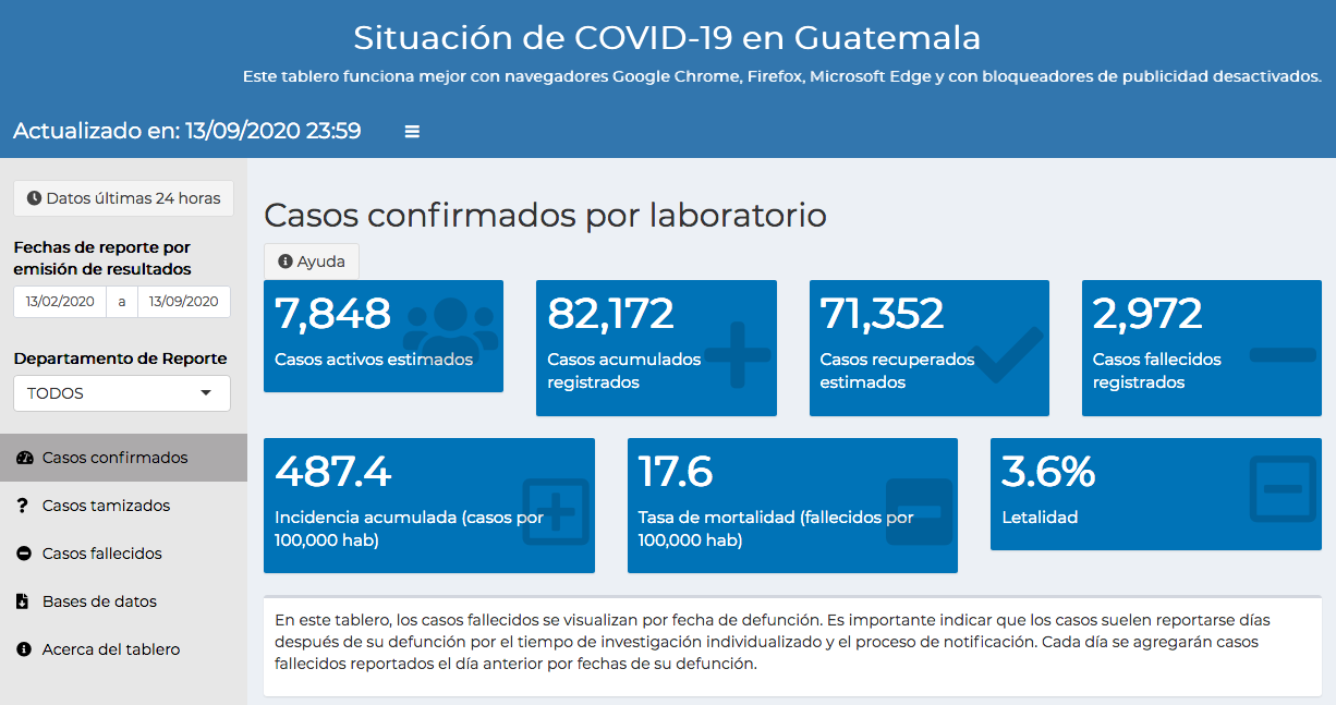 casos de coronavirus en Guatemala hasta el 14 de septiembre