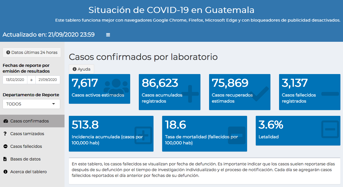 casos de coronavirus en Guatemala hasta el 22 de septiembre