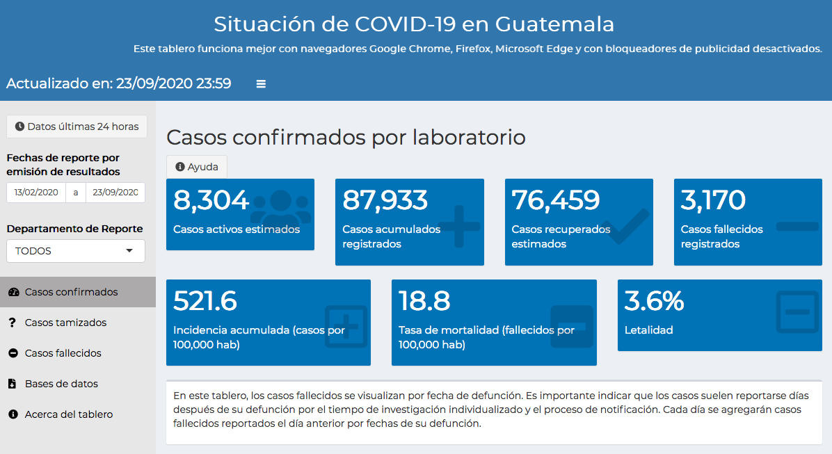 casos de coronavirus en Guatemala hasta el 24 de septiembre