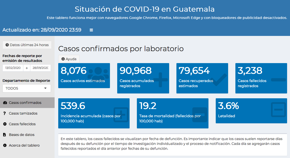 casos de coronavirus en Guatemala hasta el 29 de septiembre