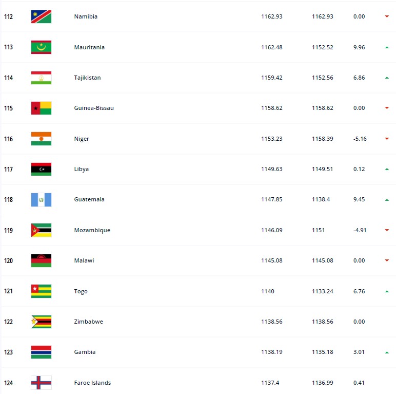 Guatemala escala posiciones en el ranquin FIFA