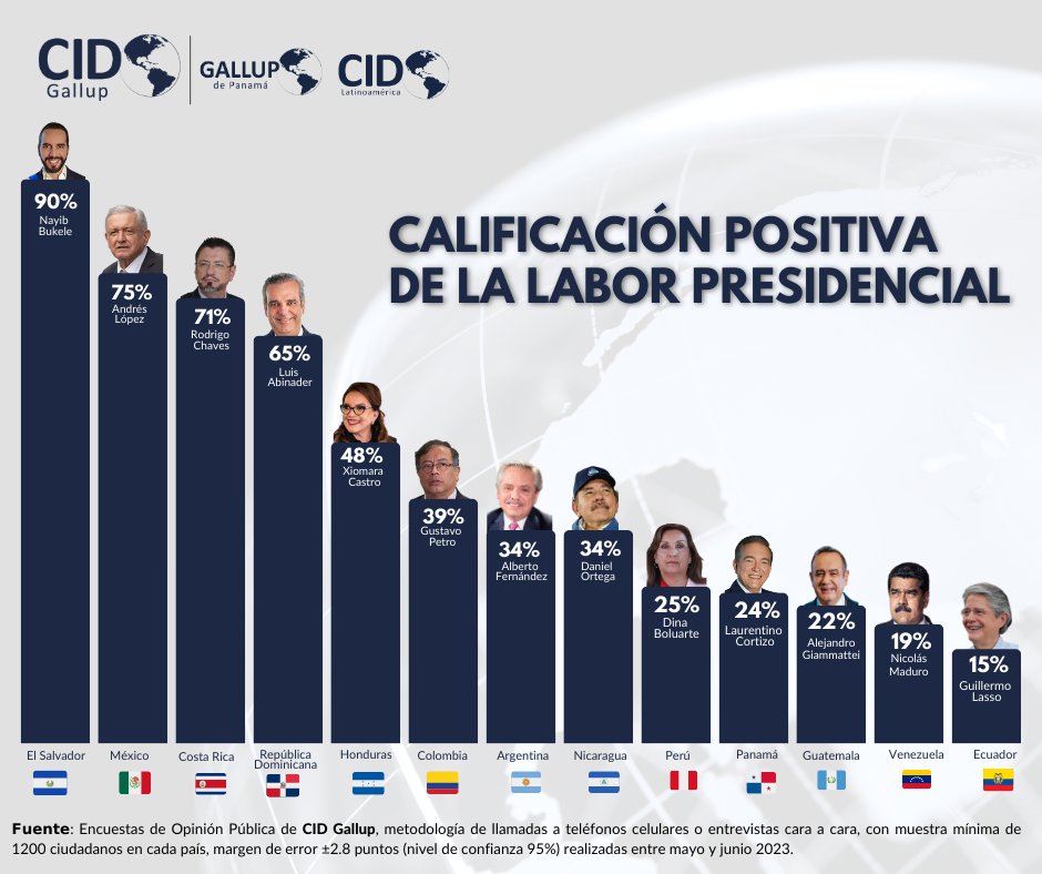 Encuesta de CID Gallup sobre calificación positiva de la labor presidencial