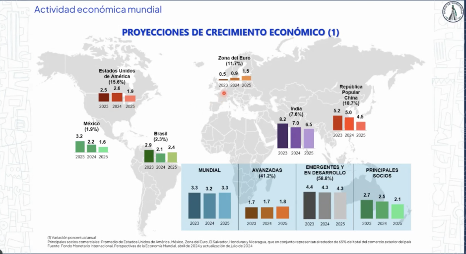 Banguat expone cifras de crecimiento económico